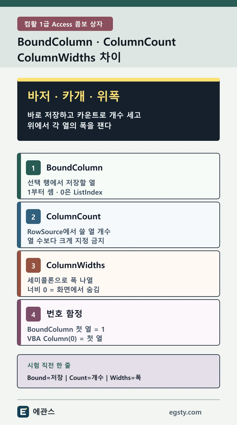 컴활 1급 Access BoundColumn ColumnCount ColumnWidths를 저장 열 열 개수 열 폭과 숨김 기준으로 비교한 인포그래픽