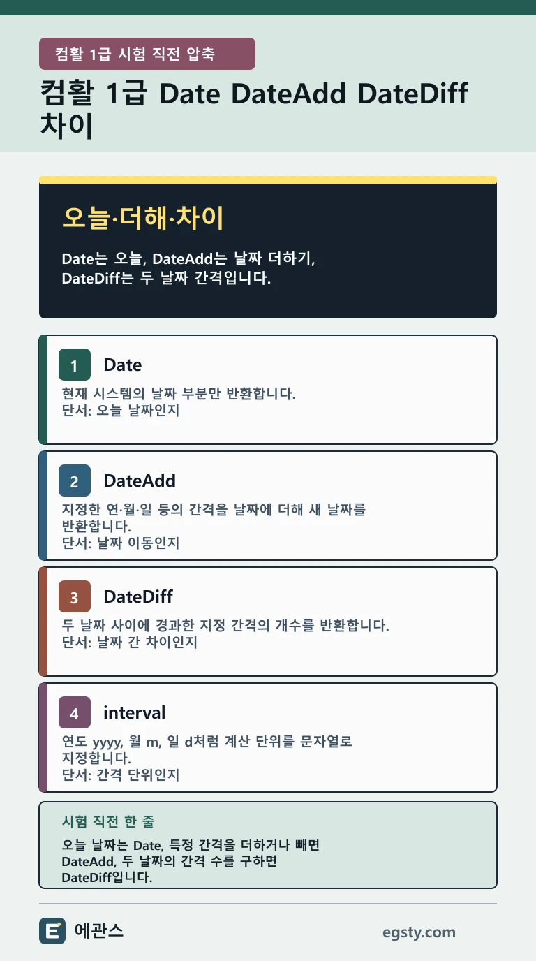 Access Date의 오늘 날짜, DateAdd의 날짜 이동, DateDiff의 간격 수, interval의 단위를 오늘·더해·차이로 비교한 컴활 1급 인포그래픽