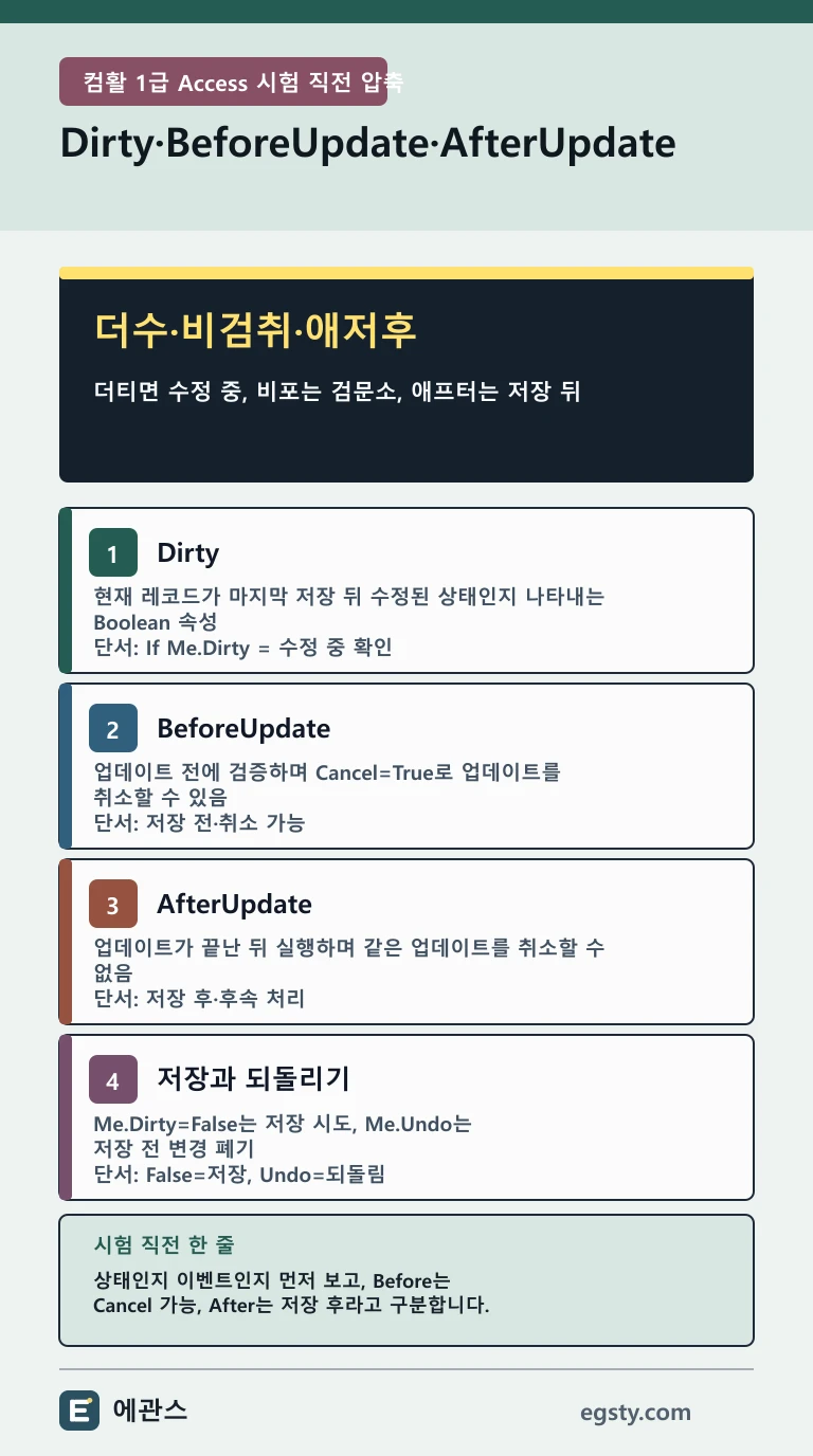 컴활 1급 Access Dirty 속성과 BeforeUpdate AfterUpdate 이벤트, Me Dirty False와 Undo 차이를 네 카드로 정리한 인포그래픽