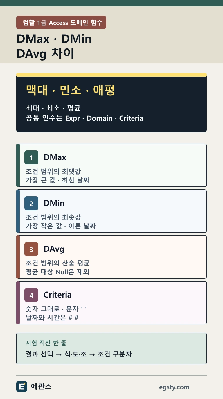 컴활 1급 Access DMax DMin DAvg를 최대 최소 평균과 Expr Domain Criteria로 비교한 인포그래픽