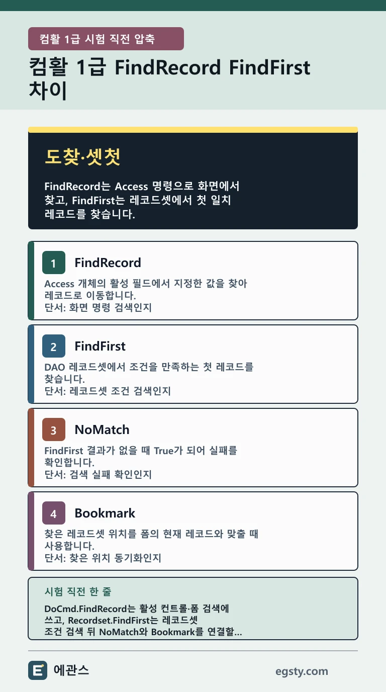 컴활 1급 FindRecord FindFirst의 화면 검색과 레코드셋 조건 검색 차이, NoMatch 확인 기준을 정리한 모바일 인포그래픽