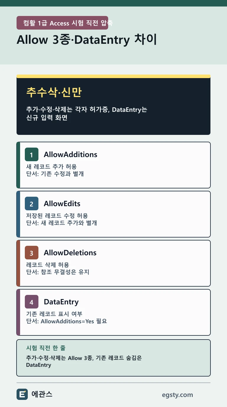 컴활 1급 Access 폼의 AllowAdditions AllowEdits AllowDeletions DataEntry 차이를 정리한 모바일 인포그래픽