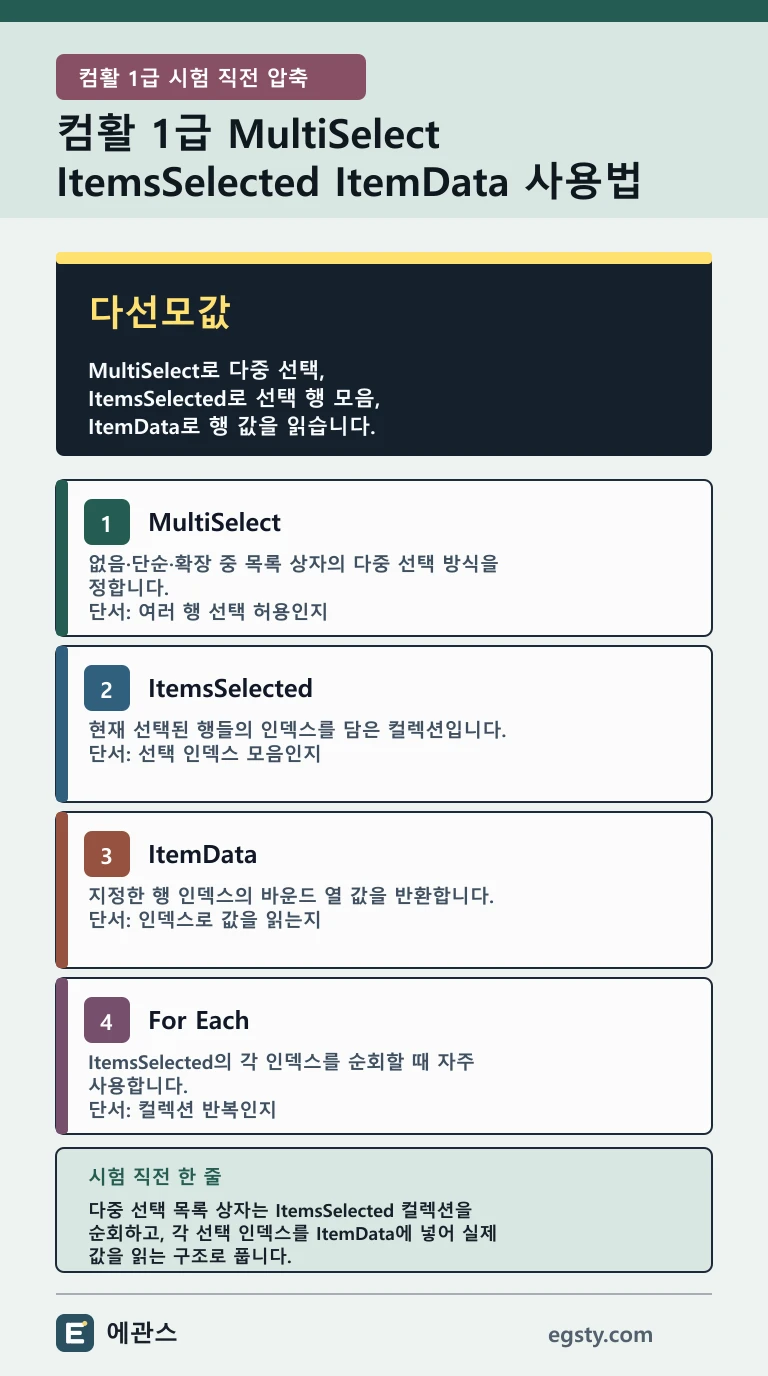컴활 1급 Access 목록상자의 MultiSelect ItemsSelected ItemData 흐름을 정리한 모바일 인포그래픽