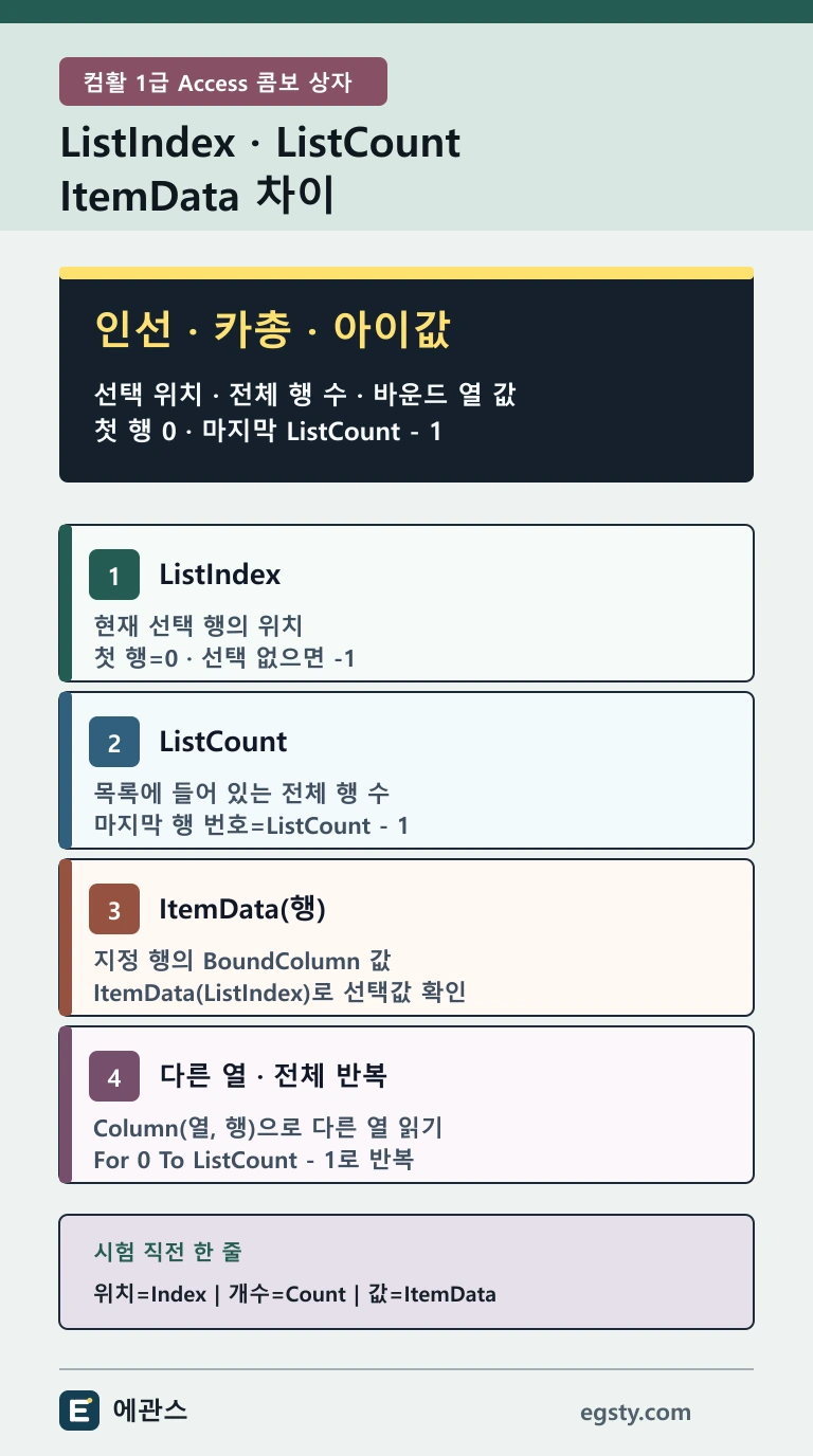 컴활 1급 Access ListIndex ListCount ItemData를 선택 행 전체 행 수 바운드 열 값으로 비교한 인포그래픽