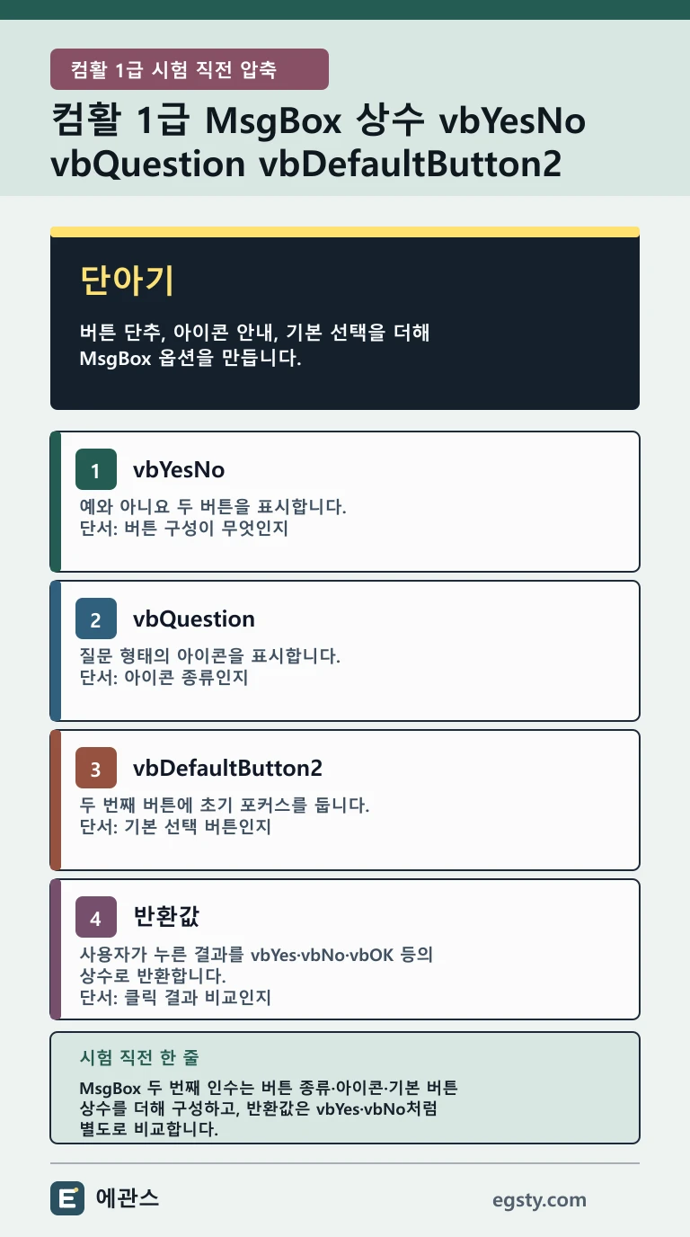 컴활 1급 MsgBox의 vbYesNo 버튼, vbQuestion 아이콘, vbDefaultButton2 기본 버튼, 반환값을 정리한 인포그래픽