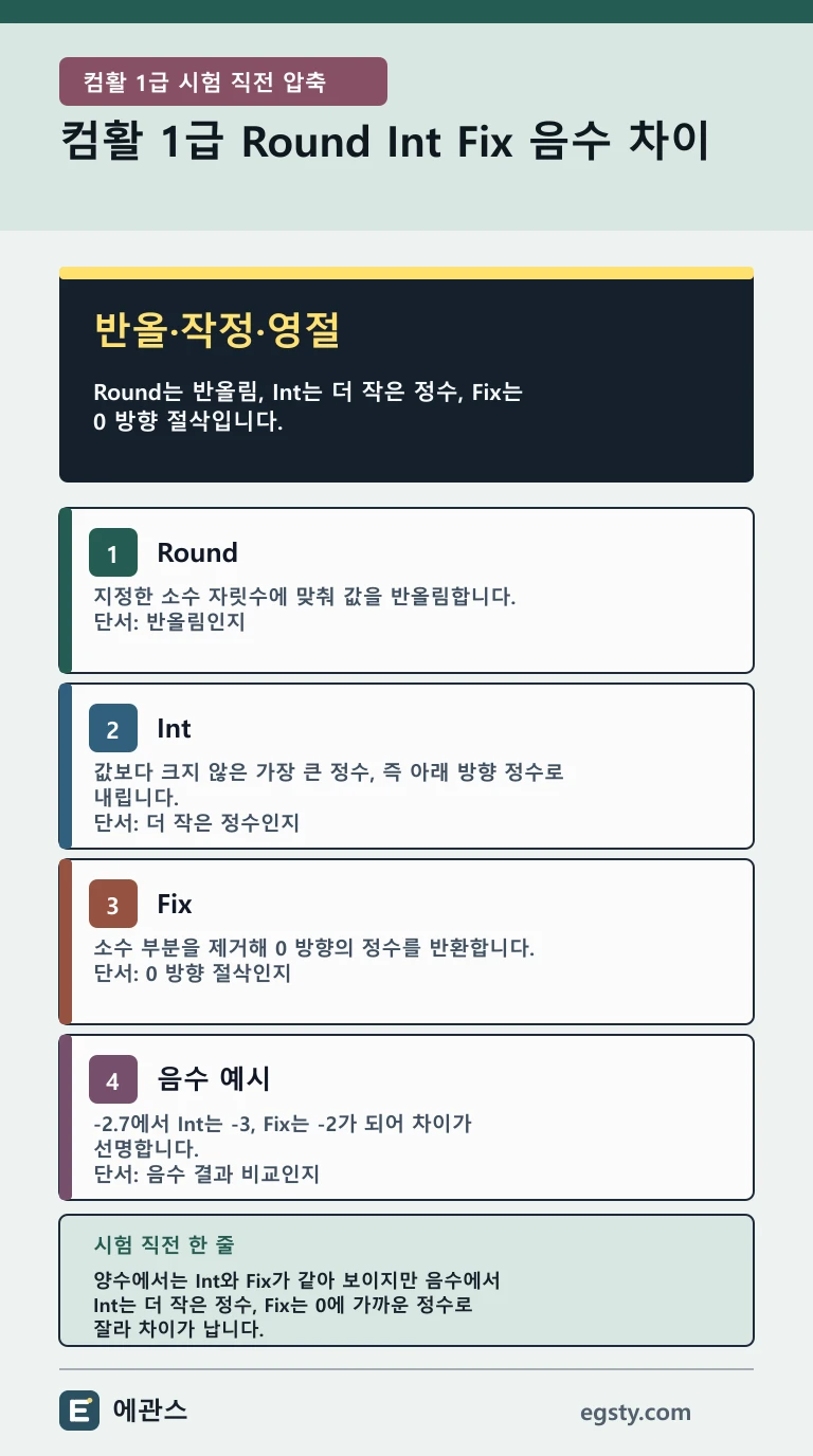 반올·작정·영절로 Round 반올림과 Int 아래 방향, Fix 0 방향을 나누고 -2.7의 -3·-2 결과를 비교한 인포그래픽