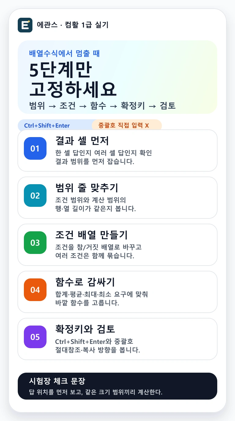 컴활 1급 배열수식 문제를 결과 범위, 조건 배열, 함수 감싸기, Ctrl Shift Enter, 검토 순서로 정리한 인포그래픽