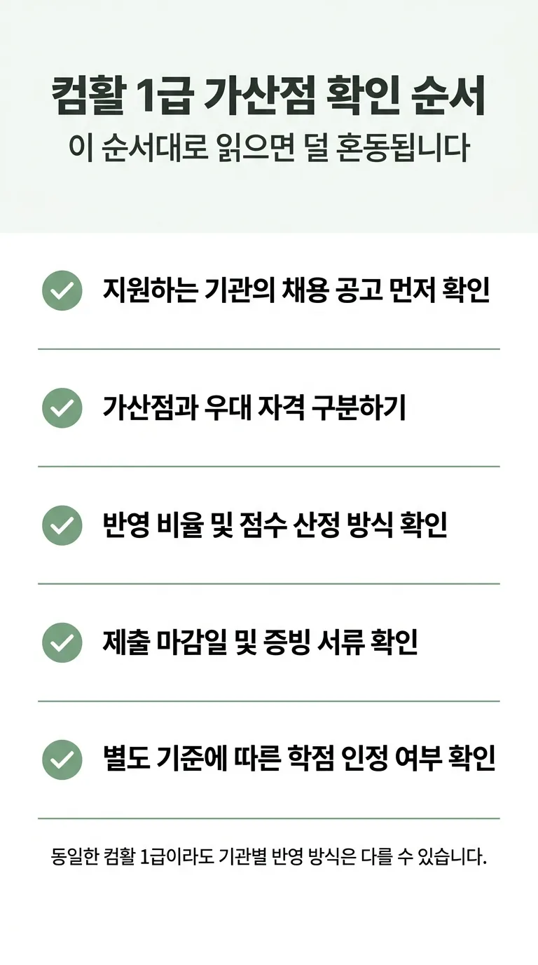 컴활 1급 가산점 확인 순서를 기관 공고, 반영 방식, 제출 서류, 학점인정 여부 순으로 정리한 체크리스트 인포그래픽