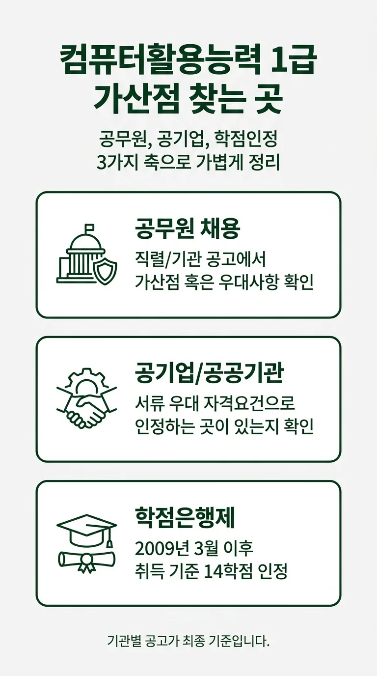 컴퓨터활용능력 1급 가산점 활용처를 공무원 채용, 공기업·공공기관, 학점은행제로 나눠 보여주는 인포그래픽