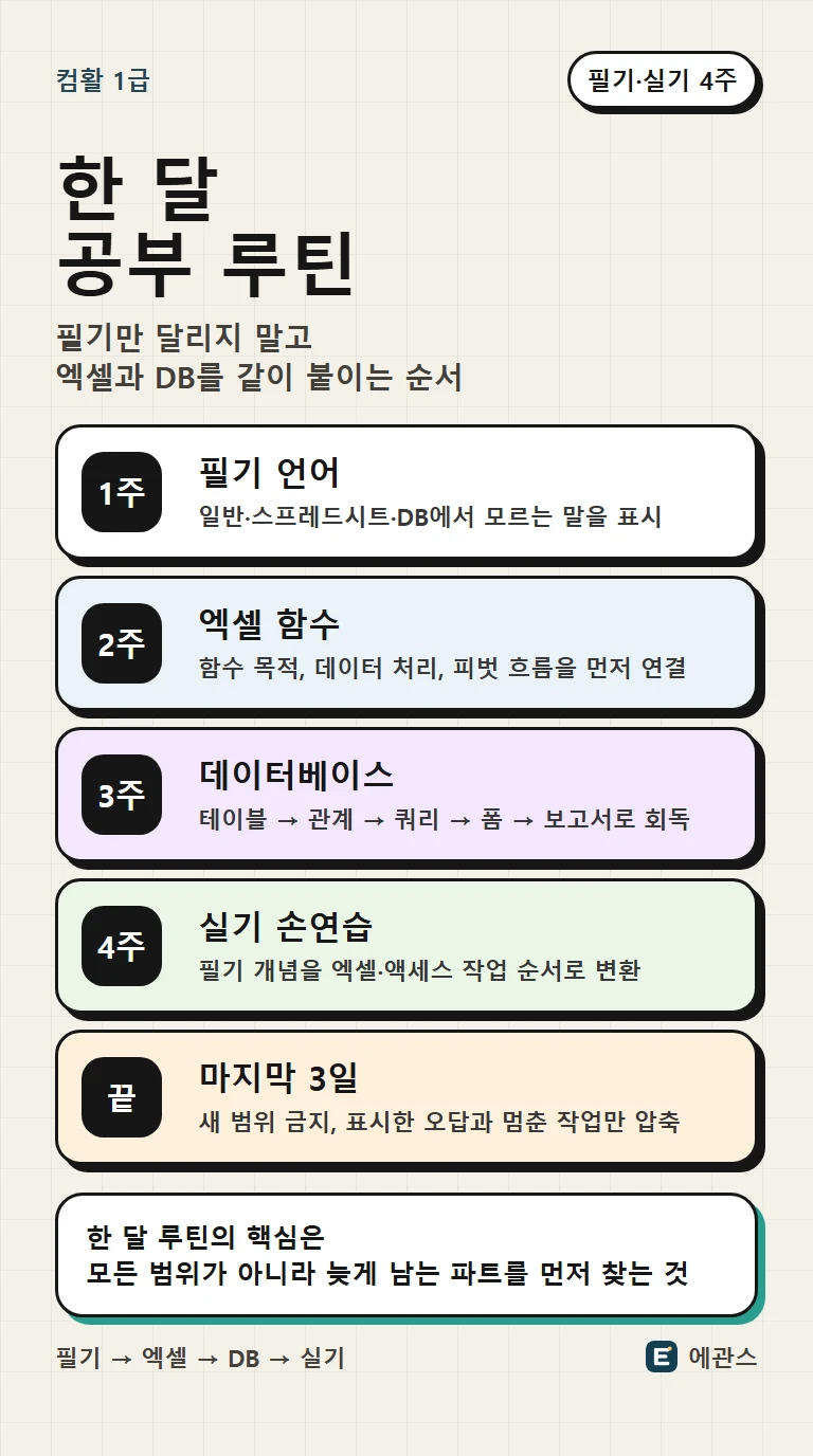 컴활 1급 한 달 공부법을 필기 언어, 엑셀 함수, 데이터베이스, 실기 손연습, 마지막 오답 압축 순서로 정리한 인포그래픽