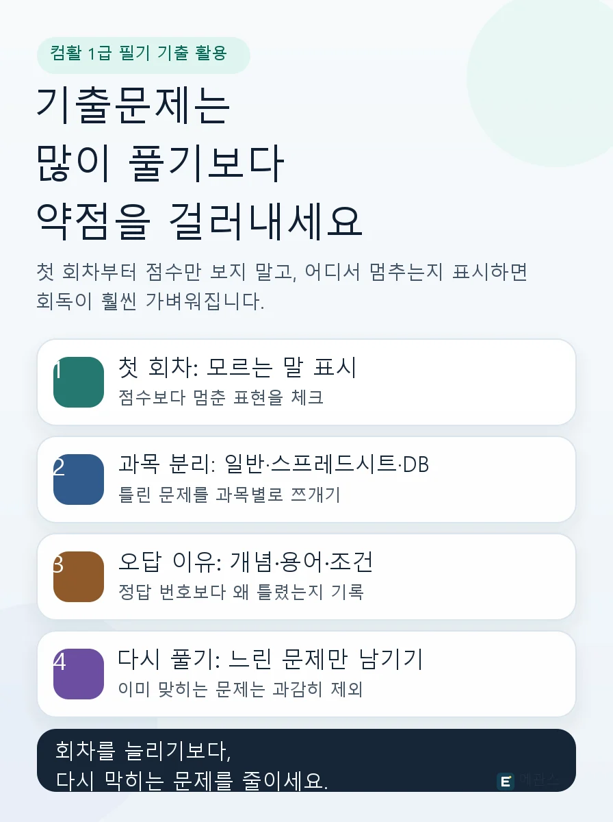 컴활 1급 필기 기출문제를 첫 회차 분류, 과목별 오답, 다시 풀 문제 순서로 정리한 인포그래픽