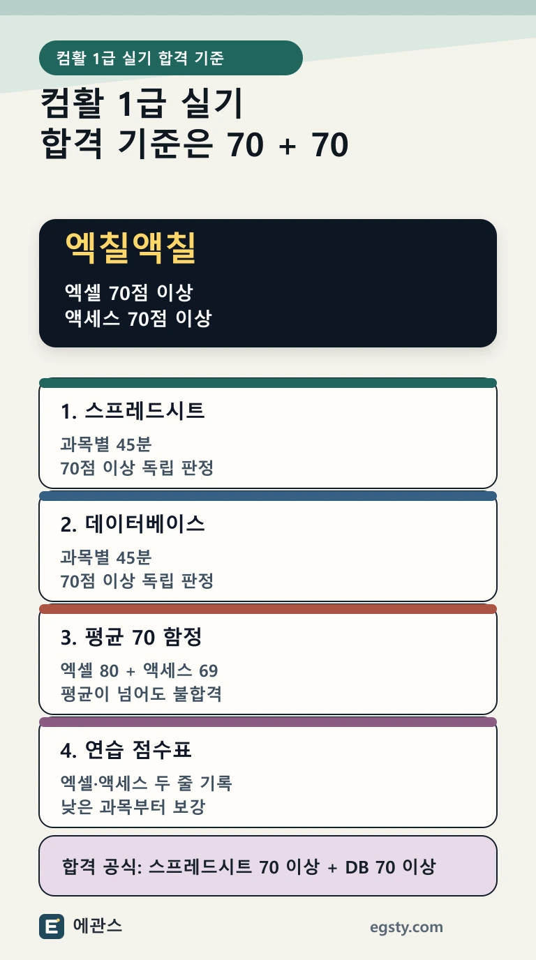 컴활 1급 실기 합격 기준을 스프레드시트 70점 이상과 데이터베이스 70점 이상으로 나누어 설명한 인포그래픽