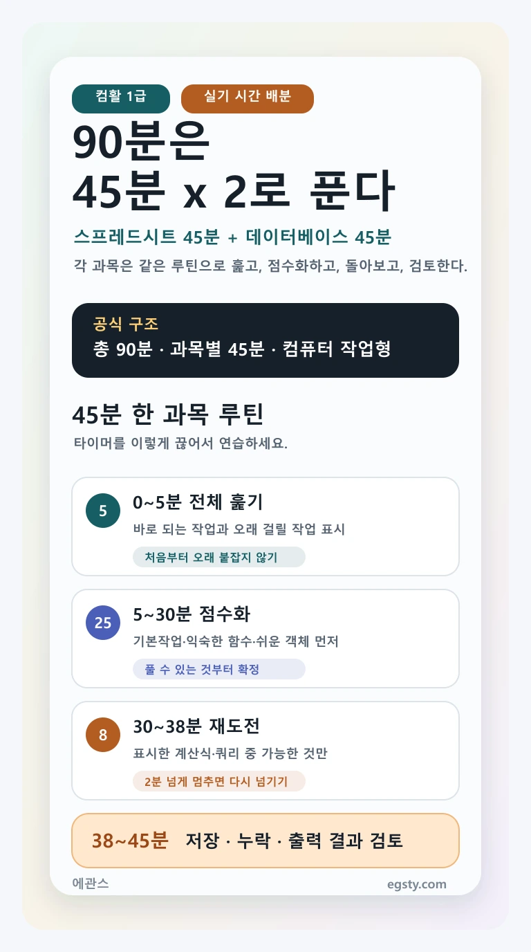 컴활 1급 실기 시간 배분을 총 90분, 과목별 45분, 5분 훑기, 25분 점수화, 8분 재도전, 7분 검토로 정리한 인포그래픽