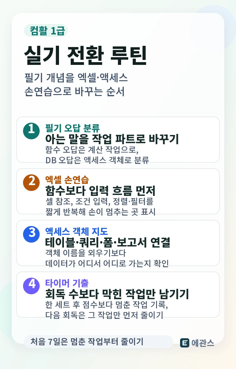 컴활 1급 필기 합격 후 실기로 넘어갈 때 필기 오답, 엑셀 손연습, 액세스 객체 지도, 타이머 기출 순서를 정리한 인포그래픽