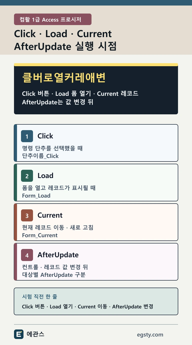 컴활 1급 Access 프로시저의 Click Load Current AfterUpdate 이벤트를 실행 시점으로 구분한 인포그래픽