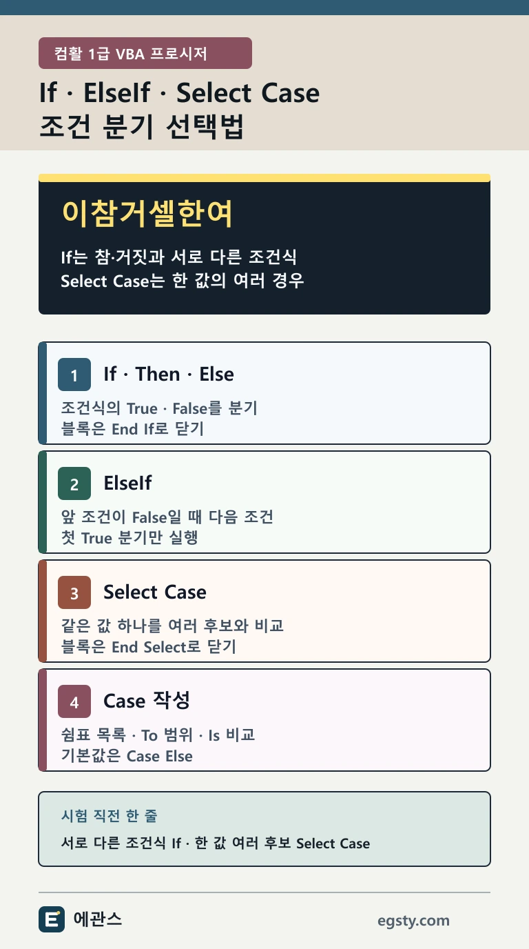 컴활 1급 VBA 프로시저에서 If와 Select Case 조건문을 비교 기준과 분기 수로 구분한 인포그래픽