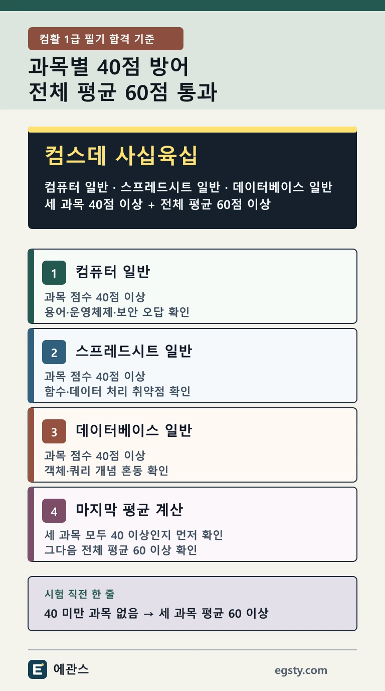 컴활 1급 필기 과락 기준을 세 과목 각각 40점 이상과 전체 평균 60점 이상으로 정리한 인포그래픽
