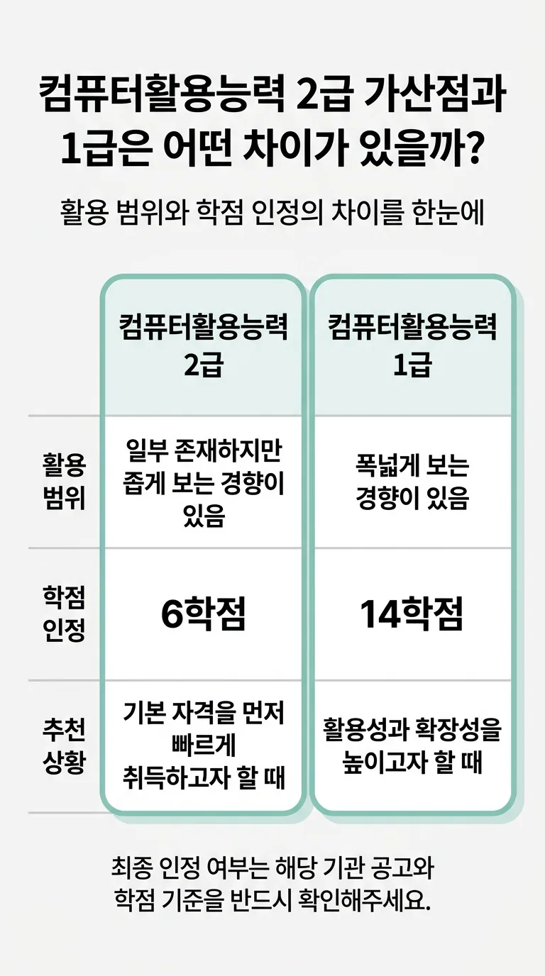 컴퓨터활용능력 2급과 1급의 활용 범위, 학점인정, 추천 상황 차이를 비교한 인포그래픽