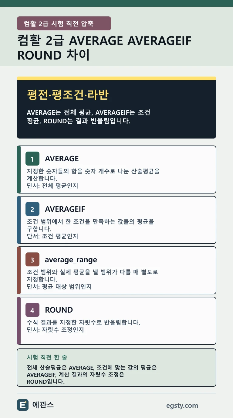 컴활 2급 AVERAGE AVERAGEIF average_range ROUND의 전체 평균 조건 평균 평균 범위와 반올림 차이를 네 카드로 정리한 인포그래픽