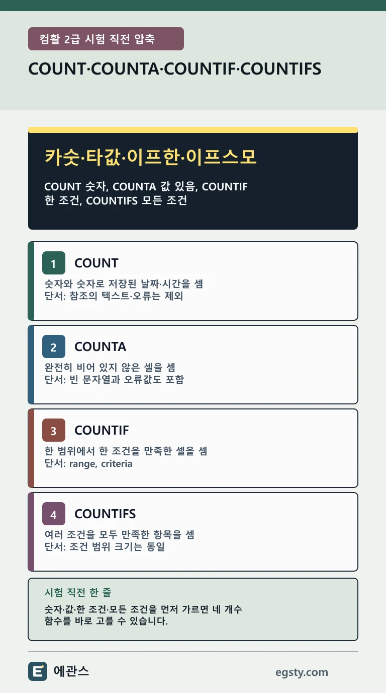 컴활 2급 COUNT COUNTA COUNTIF COUNTIFS를 숫자 값 한 조건 여러 조건으로 비교한 모바일 인포그래픽