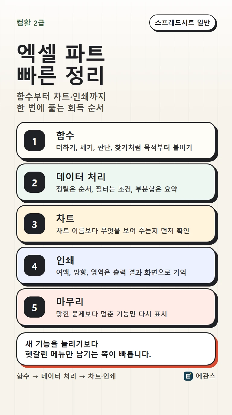 컴활 2급 엑셀 파트를 함수, 데이터 처리, 차트, 인쇄, 오답 표시 순서로 빠르게 정리하는 인포그래픽