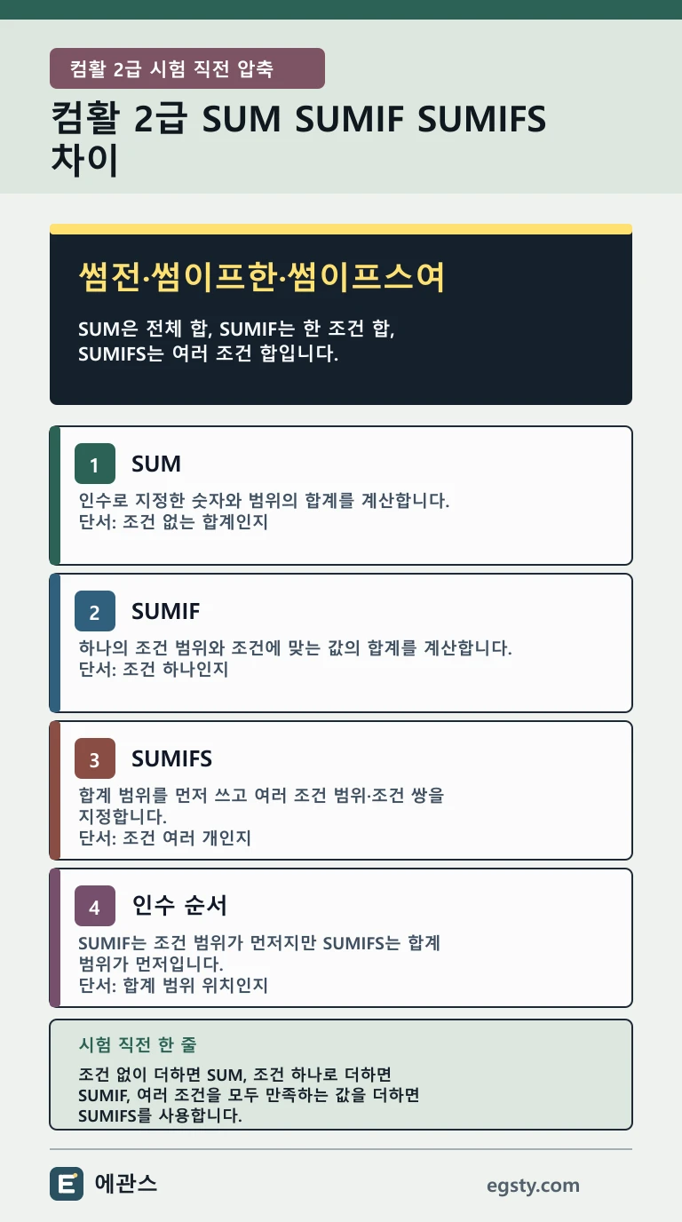 컴활 2급 SUM SUMIF SUMIFS를 조건 개수와 합계 범위 인수 순서로 비교한 인포그래픽