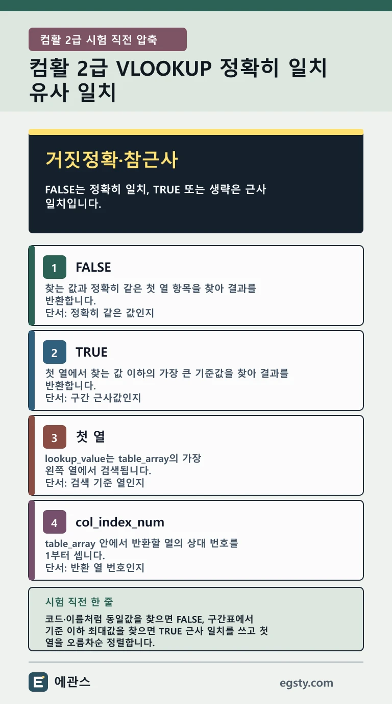 컴활 2급 VLOOKUP 정확히 일치 유사 일치의 FALSE TRUE 첫 열 col_index_num과 정렬 기준을 정리한 인포그래픽