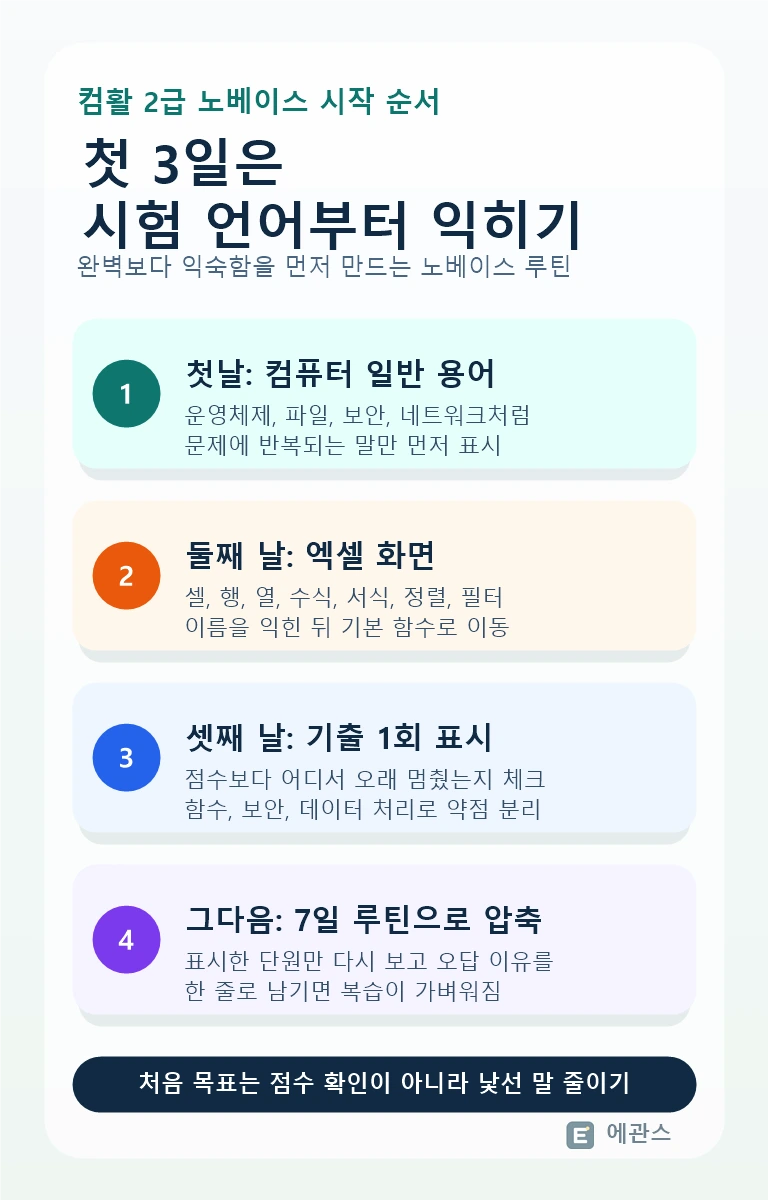 컴활 2급 노베이스가 첫 3일 동안 일반 용어, 엑셀 화면, 기출 표시 순서로 시작하는 방법을 정리한 인포그래픽