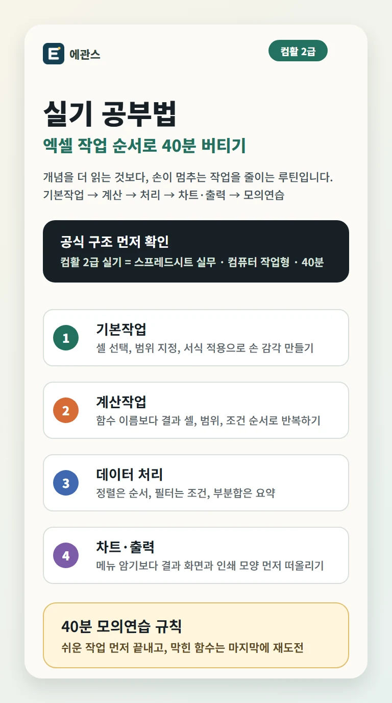 컴활 2급 실기 공부법을 기본작업, 계산작업, 데이터 처리, 차트 출력, 40분 모의 연습 순서로 정리한 인포그래픽
