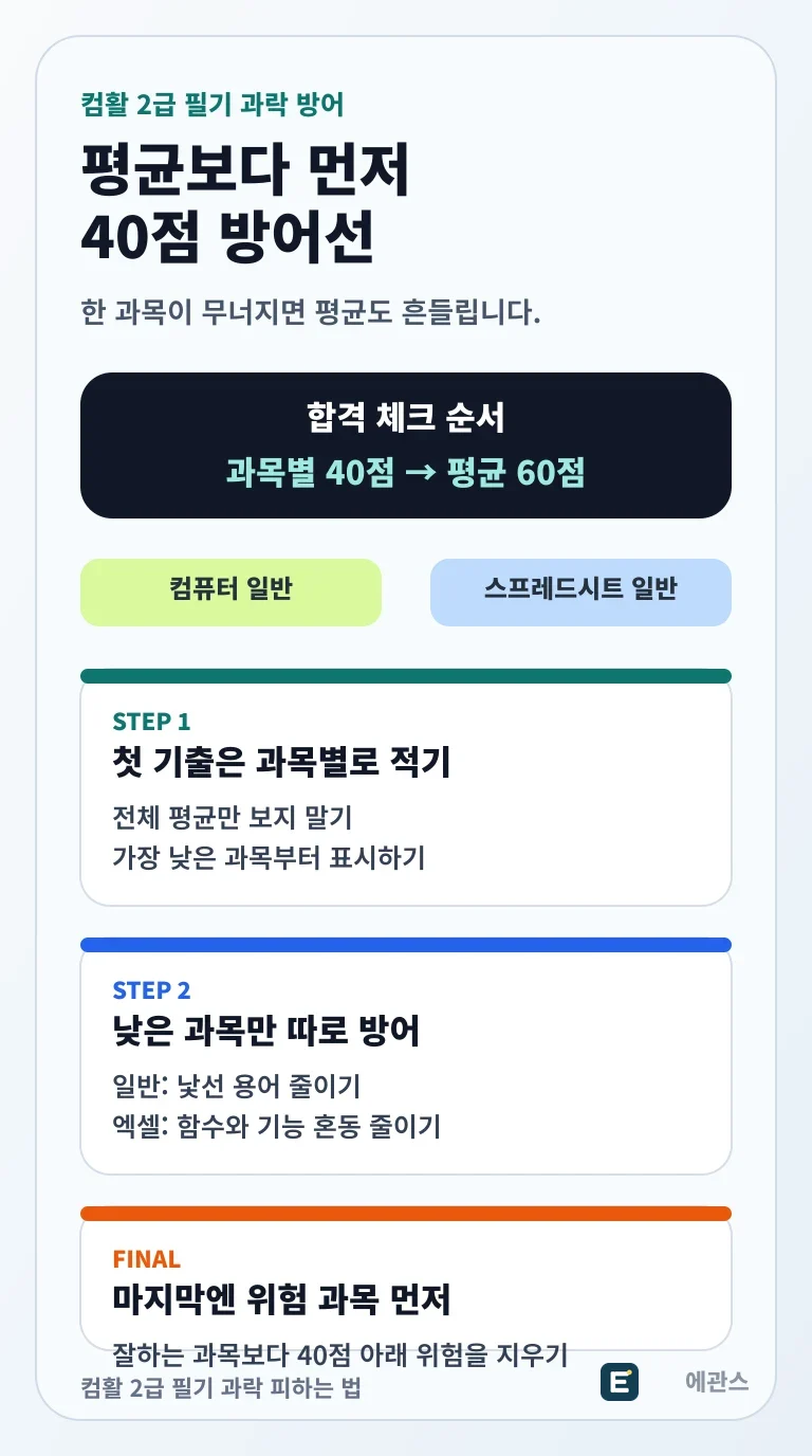 컴활 2급 필기 과락을 피하기 위해 평균 60점보다 과목별 40점 방어선을 먼저 확인하는 인포그래픽