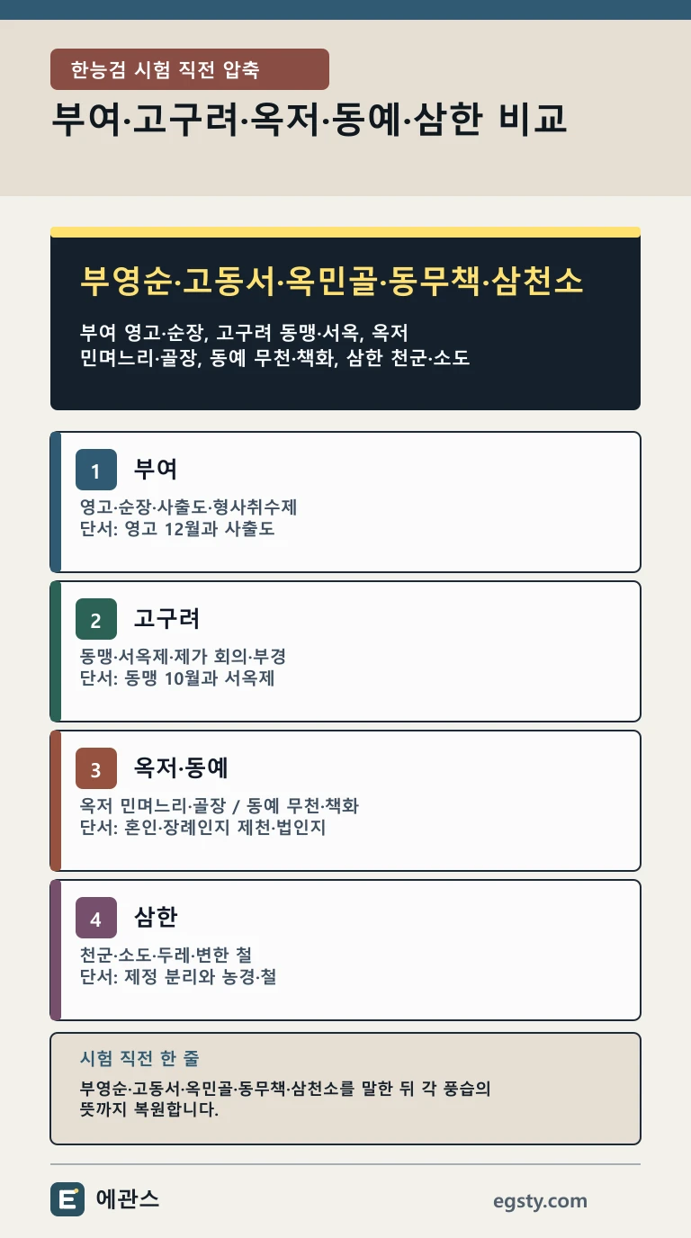 부여 고구려 옥저 동예 삼한의 제천 행사와 혼인 장례 풍습을 두음 암기와 네 개 카드로 비교한 한능검 인포그래픽