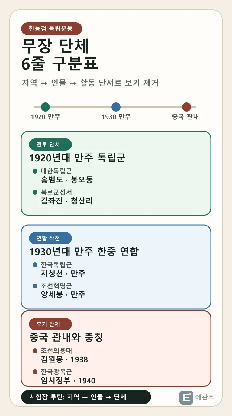 한능검 무장 독립운동 단체를 대한독립군, 북로군정서, 한국독립군, 조선혁명군, 조선의용대, 한국광복군으로 구분한 인포그래픽