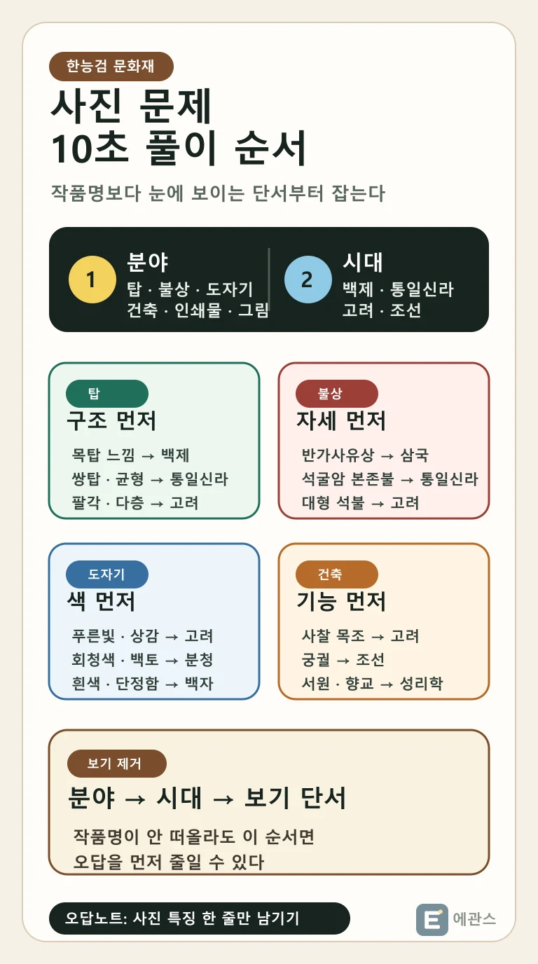 한능검 문화재 사진 문제를 분야, 시대, 보기 단서 순서로 푸는 방법을 정리한 인포그래픽