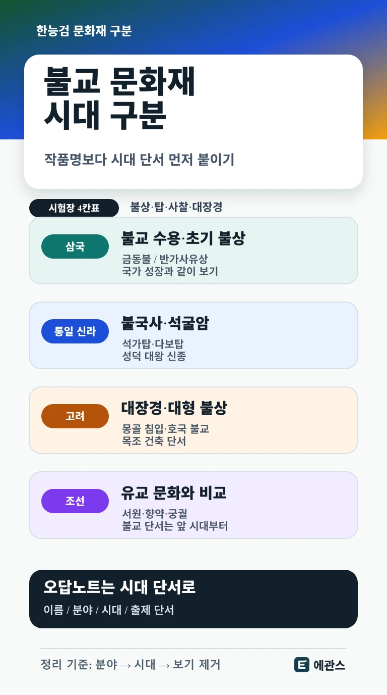 한능검 불교 문화재를 삼국, 통일 신라, 고려, 조선 비교 단서로 나누는 시대 구분 인포그래픽