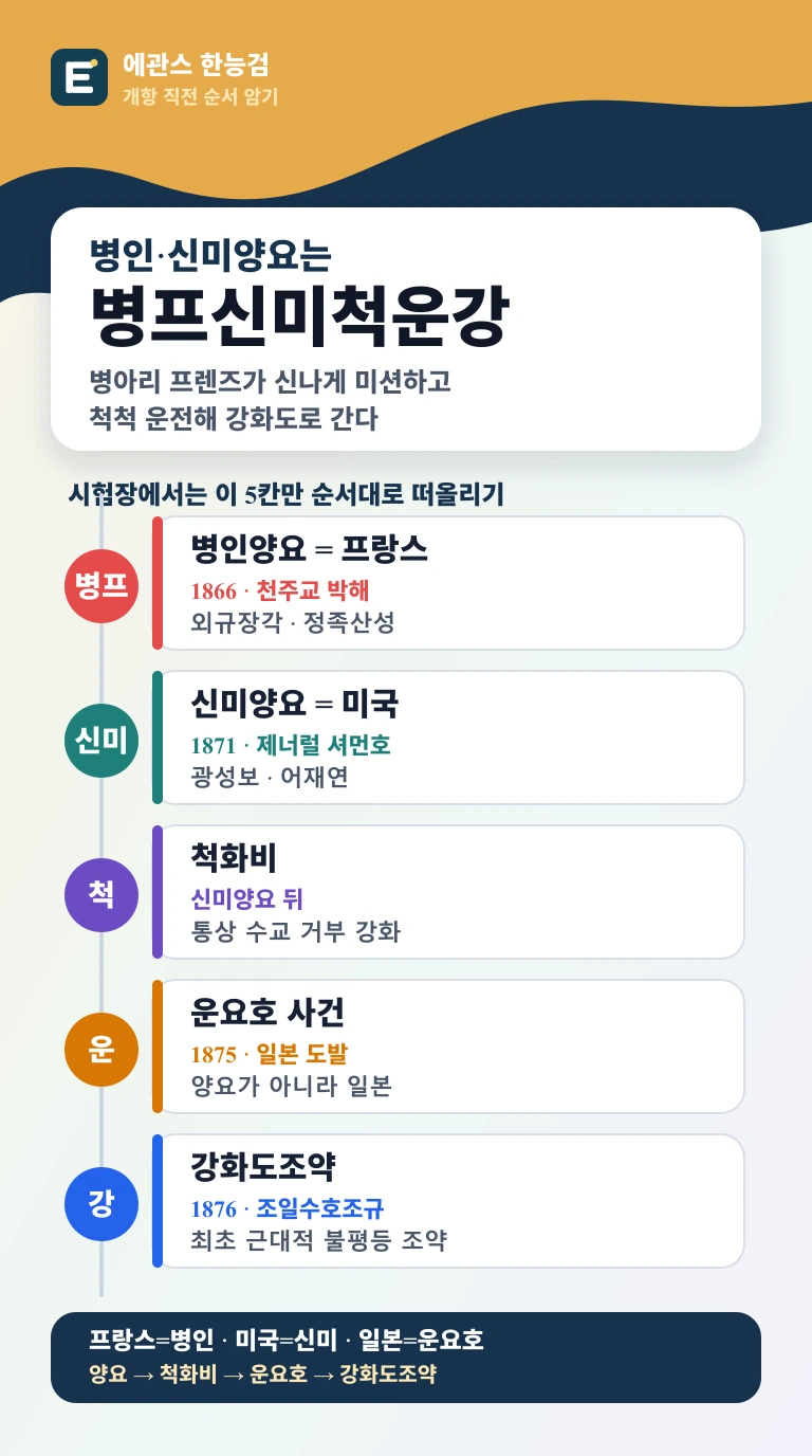 한능검 병인양요와 신미양요를 프랑스, 미국, 척화비, 운요호, 강화도조약 순서로 정리한 인포그래픽