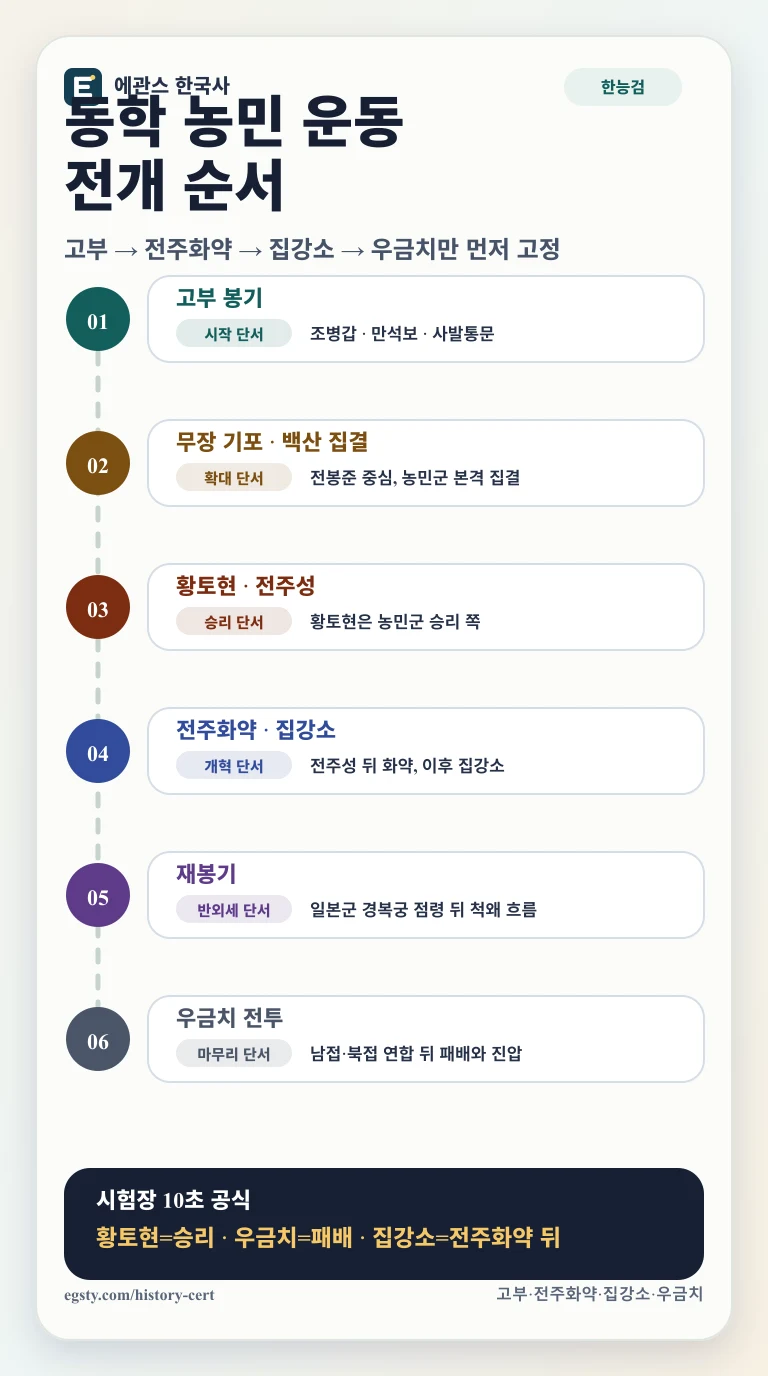 한능검 동학 농민 운동 전개 순서를 고부 봉기, 전주화약, 집강소, 우금치 전투 단서로 정리한 인포그래픽
