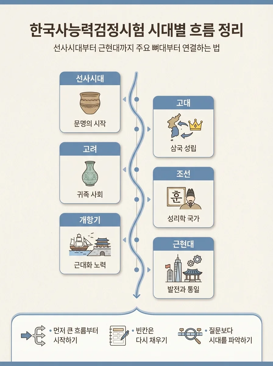 선사부터 근현대까지 한국사 시대 흐름을 큰 줄기로 정리한 인포그래픽