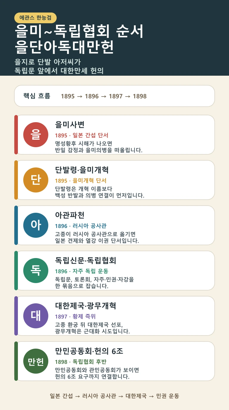 한능검 을미사변, 단발령, 아관파천, 독립협회, 대한제국, 만민공동회 순서를 정리한 인포그래픽