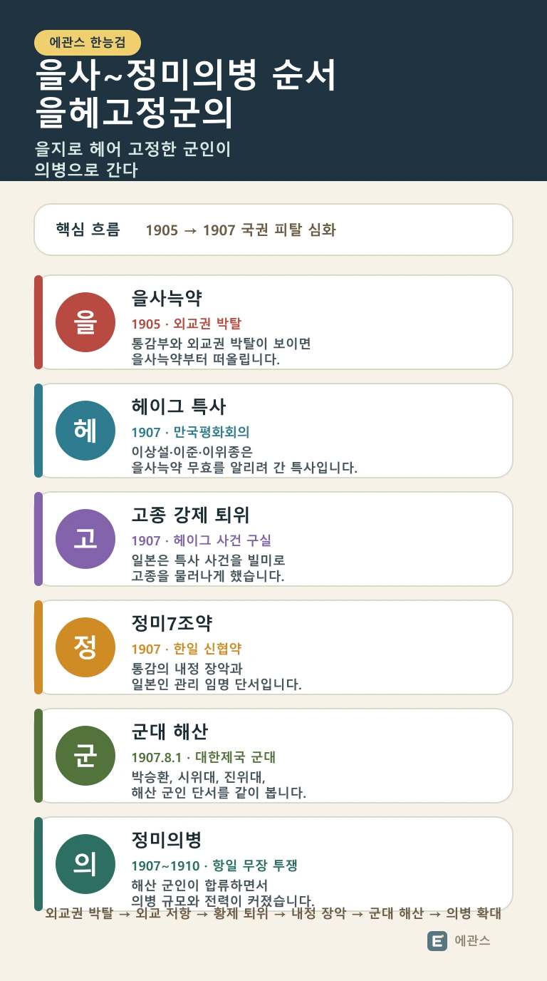 한능검 을사늑약, 헤이그 특사, 고종 퇴위, 정미7조약, 군대 해산, 정미의병 순서를 정리한 인포그래픽