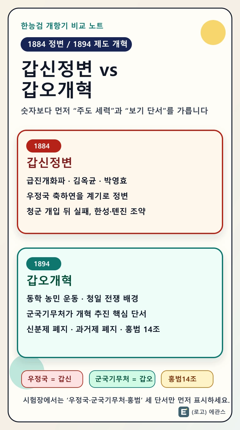 한능검 갑신정변과 갑오개혁 차이를 1884 급진개화파, 1894 군국기무처, 홍범 14조 단서로 정리한 인포그래픽