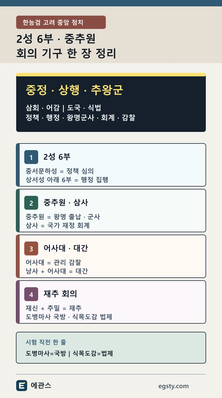 한능검 고려 중앙 정치 기구를 2성 6부 중추원 삼사 어사대 도병마사 식목도감 기능으로 정리한 인포그래픽