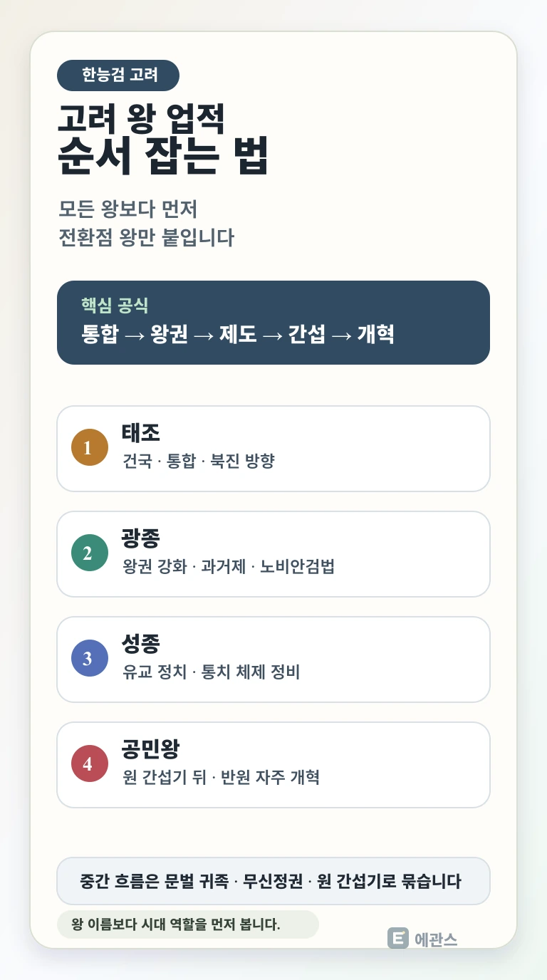 한능검 고려 왕 업적을 태조, 광종, 성종, 문벌 귀족, 무신정권, 원 간섭기, 공민왕 흐름으로 정리한 인포그래픽