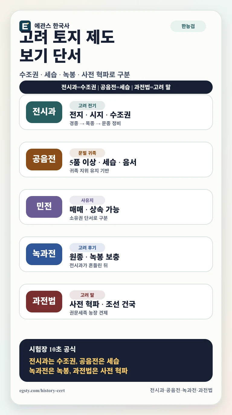 한능검 고려 토지 제도를 전시과, 공음전, 녹과전, 과전법 보기 단서로 구분한 인포그래픽