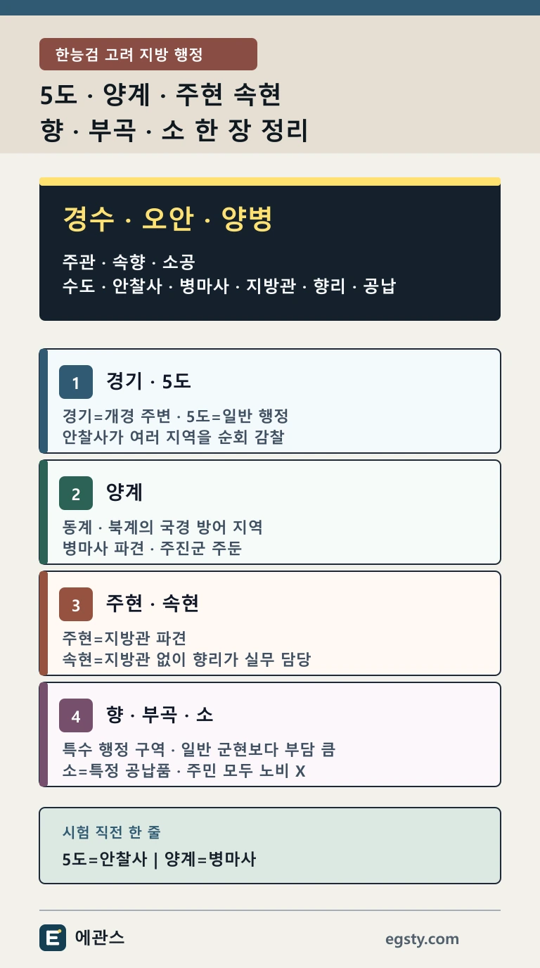 한능검 고려 지방 행정을 경기 5도 양계 안찰사 병마사 주현 속현 향 부곡 소로 정리한 인포그래픽