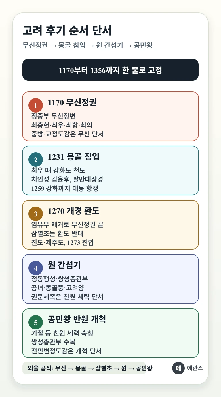 한능검 고려 후기 흐름을 무신정권, 몽골 침입, 삼별초, 원 간섭기, 공민왕 반원 개혁 순서로 정리한 인포그래픽