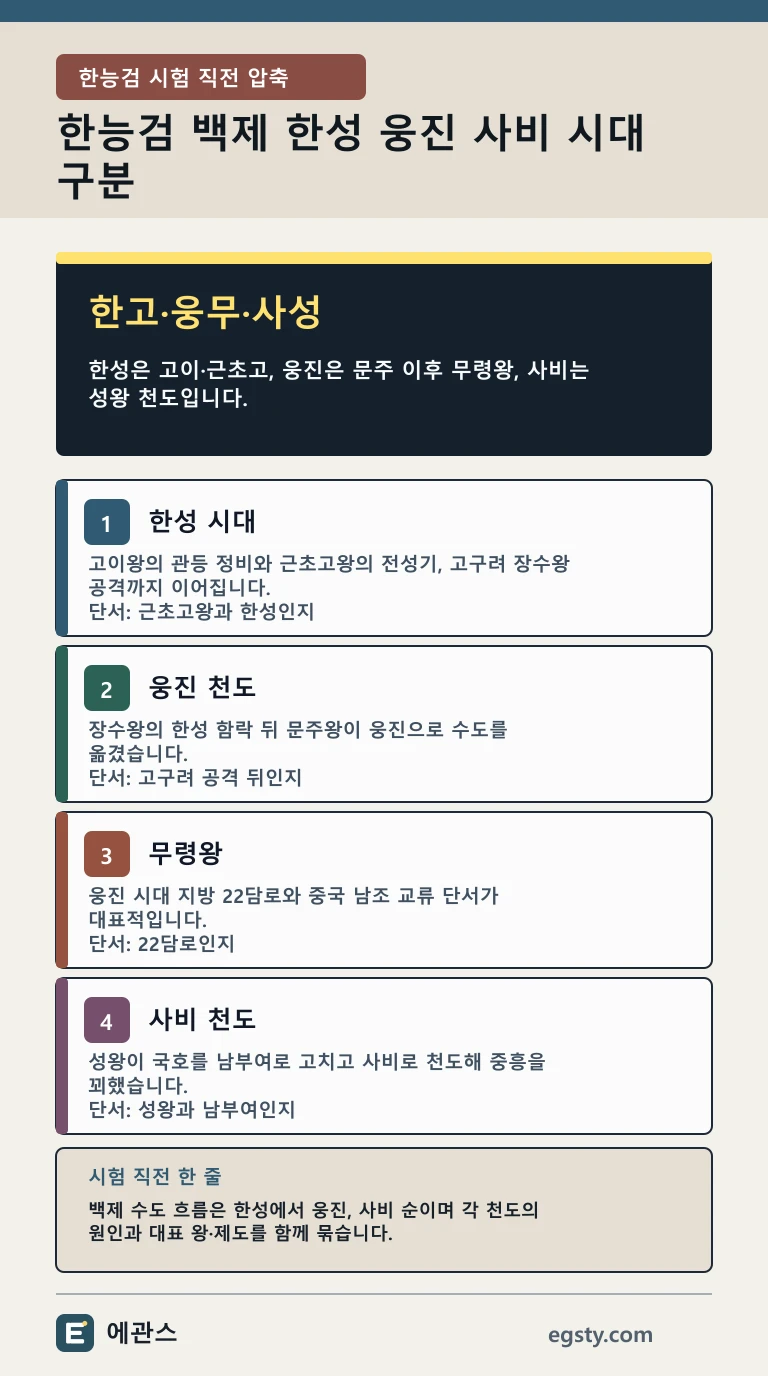 한능검 백제 한성 웅진 사비 도읍기와 서울 공주 부여 천도 왕을 비교한 인포그래픽