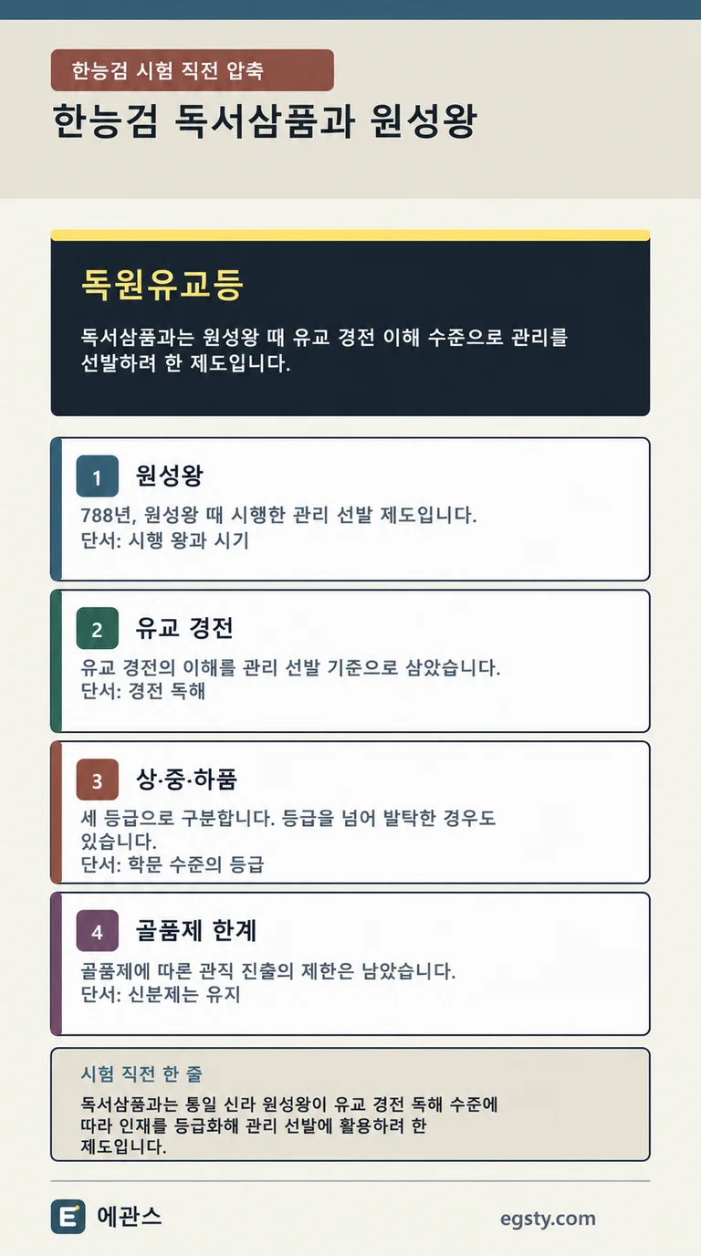 원성왕 788년 독서삼품과의 유교 경전 평가, 상중하품, 골품제 한계를 독원유교등으로 정리한 인포그래픽
