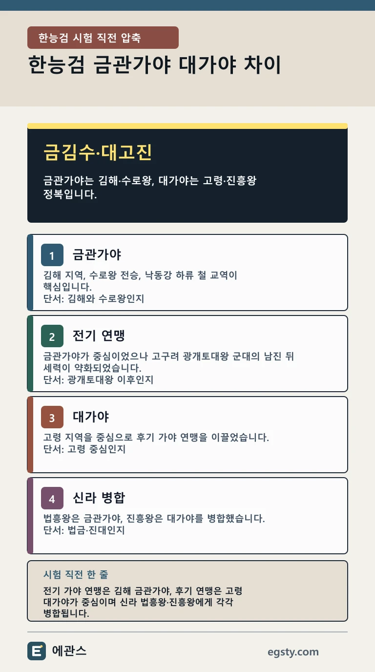 한능검 금관가야 대가야 차이를 김해·수로왕, 고령·후기 연맹, 법흥왕·진흥왕 병합 단서로 정리한 인포그래픽