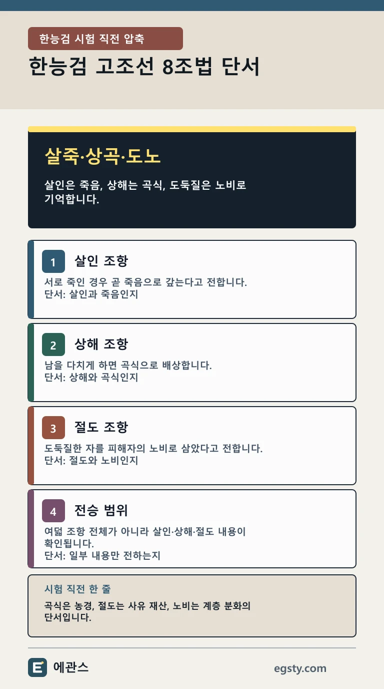한능검 고조선 8조법의 살인, 상해, 절도 조항과 전승 범위를 네 카드로 정리한 모바일 인포그래픽