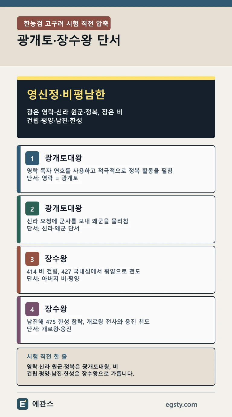 한능검 광개토대왕과 장수왕의 영락 신라 원군 광개토왕릉비 평양 천도 한성 함락 단서를 네 카드로 비교한 인포그래픽
